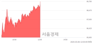 <유>세방전지, 장중 신고가 돌파.. 88,400→89,700(▲1,300)