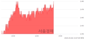 <유>한국자산신탁, 장중 신고가 돌파.. 3,480→3,490(▲10)