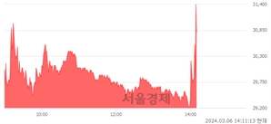 <코>바이오니아, 전일 대비 10.66% 상승.. 일일회전율은 7.16% 기록