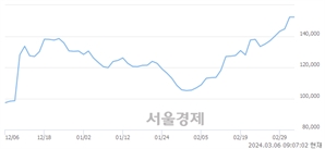 <유>LIG넥스원, 장중 신고가 돌파.. 157,800→163,200(▲5,400)