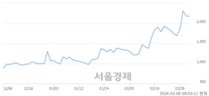 <코>폴라리스AI, 장중 신고가 돌파.. 2,405→2,565(▲160)