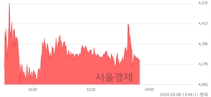 <코>윈텍, 전일 대비 15.25% 상승.. 일일회전율은 78.23% 기록