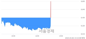 <유>동일고무벨트, 현재가 7.41% 급등