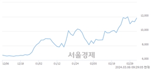 <코>녹십자웰빙, 장중 신고가 돌파.. 12,180→12,230(▲50)