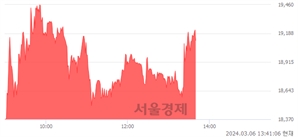 <코>코츠테크놀로지, 전일 대비 8.70% 상승.. 일일회전율은 11.76% 기록