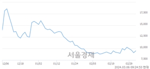 <코>와이바이오로직스, 상한가 진입.. +29.92% ↑