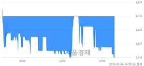 <유>한국제지, 장중 신저가 기록.. 1,028→1,019(▼9)