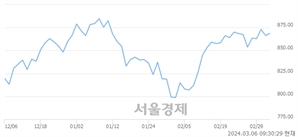 오전 9:30 현재 코스닥은 42:58으로 매수우위, 매도강세 업종은 기타서비스업(2.14%↑)