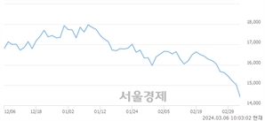 <코>콜마비앤에이치, 장중 신저가 기록.. 15,010→14,370(▼640)