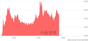 <코>코리아에프티, 전일 대비 7.42% 상승.. 일일회전율은 28.14% 기록