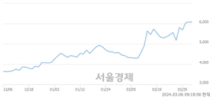 <코>제이엠티, 장중 신고가 돌파.. 6,370→6,430(▲60)