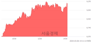 <코>그린플러스, 전일 대비 7.58% 상승.. 일일회전율은 2.60% 기록