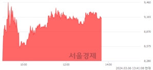 <코>아셈스, 전일 대비 11.87% 상승.. 일일회전율은 8.47% 기록