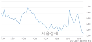 <코>율촌, 장중 신저가 기록.. 2,065→2,025(▼40)