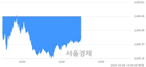 오후 1:00 현재 코스피는 37:63으로 매수우위, 매수강세 업종은 비금속광물업(0.52%↓)