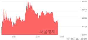 <코>금양그린파워, 전일 대비 15.31% 상승.. 일일회전율은 30.70% 기록