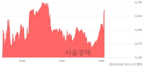 <코>미코, 전일 대비 8.24% 상승.. 일일회전율은 3.86% 기록