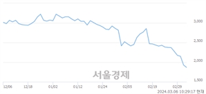 <코>디에이테크놀로지, 장중 신저가 기록.. 1,802→1,800(▼2)