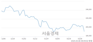 <유>LG이노텍, 장중 신저가 기록.. 189,000→188,600(▼400)