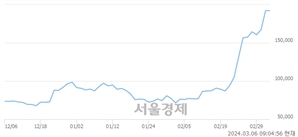 <코>알테오젠, 장중 신고가 돌파.. 194,000→194,500(▲500)