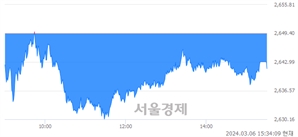 [마감 시황]  외국인과 기관의 동반 매도세.. 코스피 2641.49(▼7.91, -0.30%) 하락 마감