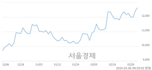 <코>유바이오로직스, 장중 신고가 돌파.. 12,880→13,060(▲180)