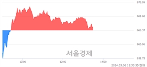 오후 1:30 현재 코스닥은 37:63으로 매수우위, 매수강세 업종은 디지털컨텐츠업(1.63%↓)