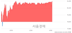 <유>동아에스티, 장중 신고가 돌파.. 78,900→81,000(▲2,100)