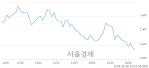 <유>미래산업, 장중 신저가 기록.. 2,150→2,110(▼40)