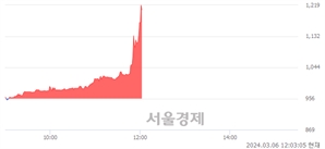 <코>유니슨, 상한가 진입.. +29.92% ↑