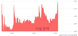 <코>피피아이, 전일 대비 7.49% 상승.. 일일회전율은 3.70% 기록