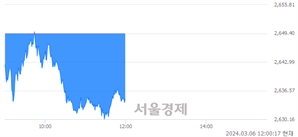 오후 12:00 현재 코스피는 34:66으로 매수우위, 매수강세 업종은 건설업(0.57%↓)