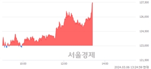 <유>기아, 장중 신고가 돌파.. 126,900→127,800(▲900)