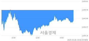 오후 3:00 현재 코스피는 36:64으로 매수우위, 매수강세 업종은 비금속광물업(0.66%↓)