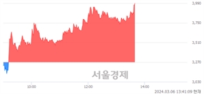 <코>씨씨에스, 전일 대비 22.02% 상승.. 일일회전율은 82.71% 기록