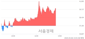 <코>신성에스티, 전일 대비 7.40% 상승.. 일일회전율은 3.36% 기록