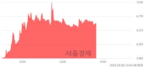 <코>에이비온, 전일 대비 10.85% 상승.. 일일회전율은 1.14% 기록