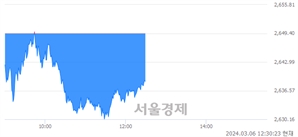 오후 12:30 현재 코스피는 35:65으로 매수우위, 매수강세 업종은 건설업(0.19%↓)