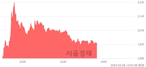 <코>엔케이맥스, 전일 대비 8.36% 상승.. 일일회전율은 13.53% 기록