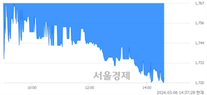 <코>셀루메드, 장중 신저가 기록.. 1,720→1,719(▼1)