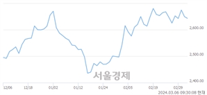 오전 9:30 현재 코스피는 37:63으로 매수우위, 매수강세 업종은 비금속광물업(0.40%↓)