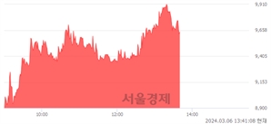 <코>지놈앤컴퍼니, 전일 대비 9.33% 상승.. 일일회전율은 1.81% 기록