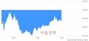 오후 2:00 현재 코스피는 38:62으로 매수우위, 매수강세 업종은 비금속광물업(0.52%↓)