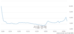 <코>이오플로우, 하한가 진입.. -29.94% ↓