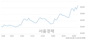 <유>케이씨텍, 장중 신고가 돌파.. 44,700→45,000(▲300)