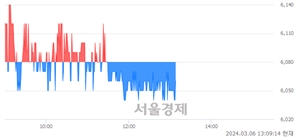 <코>이루다, 장중 신저가 기록.. 6,040→6,030(▼10)