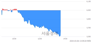 <코>에프앤가이드, 장중 신저가 기록.. 5,620→5,550(▼70)