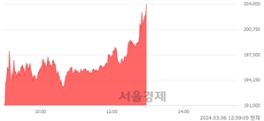 <유>한화에어로스페이스, 장중 신고가 돌파.. 203,000→204,000(▲1,000)