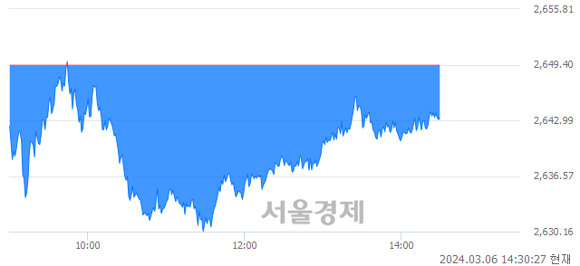 KOSPI Update: Index Down 6.06p with Strong Buying Trends – Latest Market News