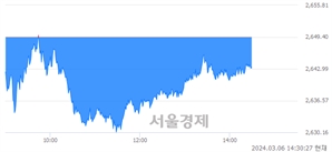 오후 2:30 현재 코스피는 37:63으로 매수우위, 매수강세 업종은 비금속광물업(0.60%↓)